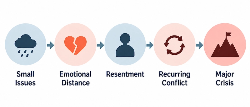 How unresolved behaviors can lead to emotional distance, resentment, recurring conflict and marriage crisis