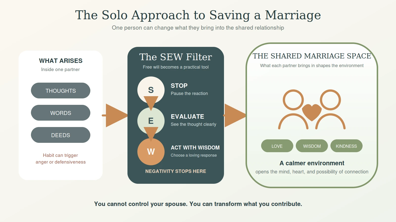sew-solo-approach-container-diagram